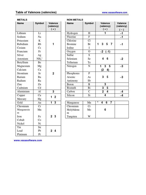 Valency Table Chemical Compounds Periodic Table
