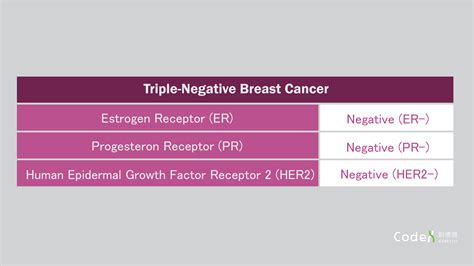Early Detection Of Brca Gene Mutations And Tackle The Refractory Triple