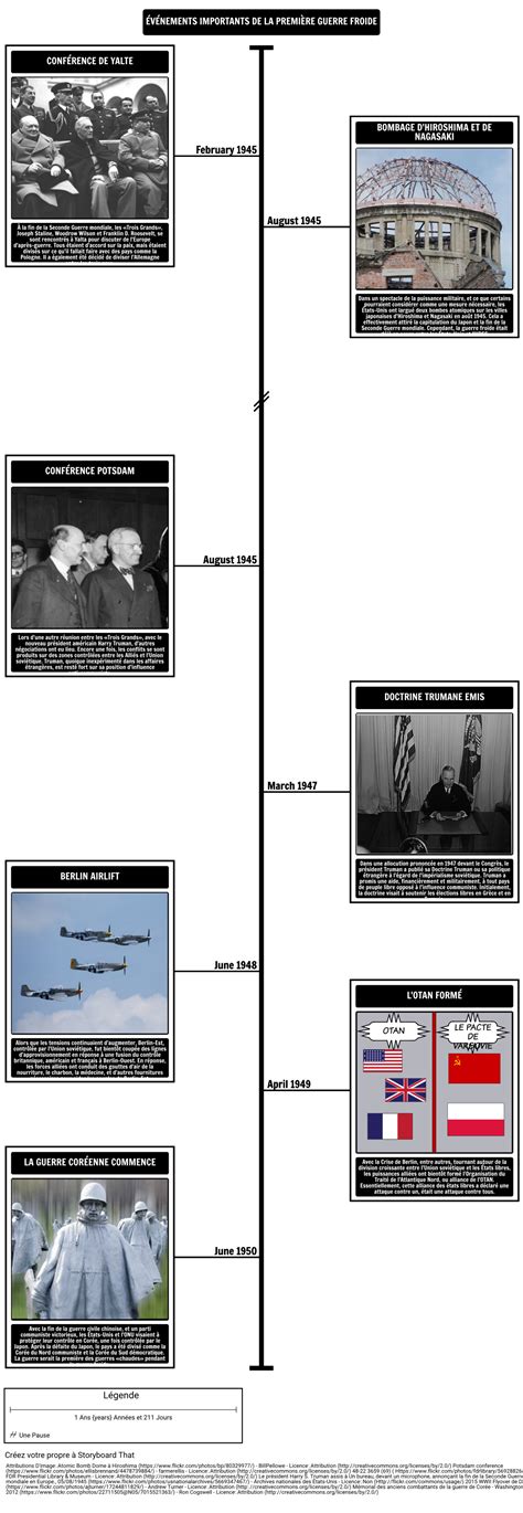 Berlin au cœur de la guerre froide. Chronologie de la guerre froide et plans de cours | Course ...