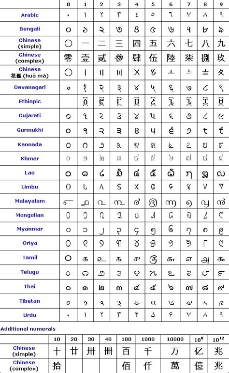 Numerals In Many Different Writing Systems