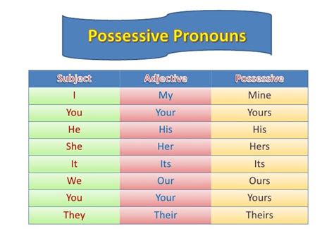 Tagalog Possessive Pronouns Filipino Words Tagalog Wo
