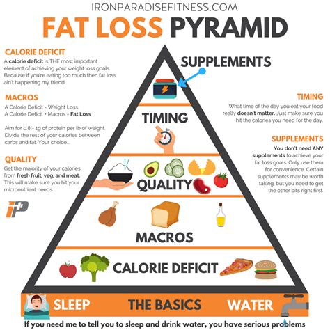 Pre And Post Workout Nutrition Blog Fat Loss Pyramid Iron Paradise