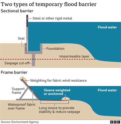 Storm Franklin How Do Flood Prevention Schemes Work Bbc News