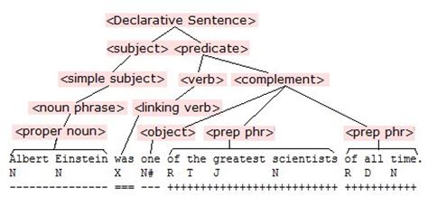 Sentence elements. Sentence. Predicative в английском языке. English sentence structure. Simple Predicate грамматика.