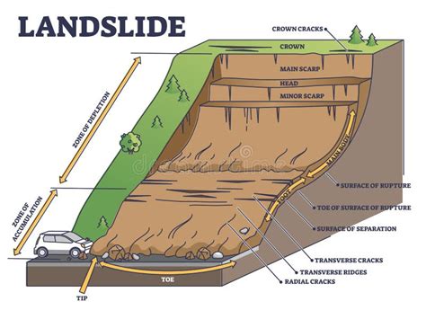 Landslide As Mountain Or Cliff Collapse Geological Structure Outline