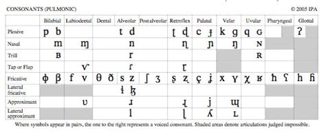 Pulmonic Consonant Chart