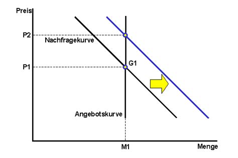 Was versteht man unter preisbildung auf den märkten ?: Elastische Preisbildung Beispiele - Vollstandige ...