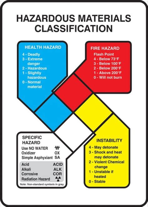 Hazardous Materials Diamond