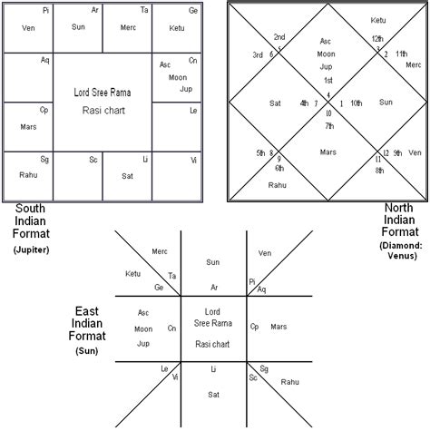 Vedic Astrological Birth Chart