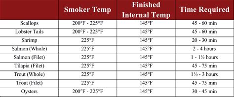 Smoking Meat Times And Temperatures Chart Z Grills Blog