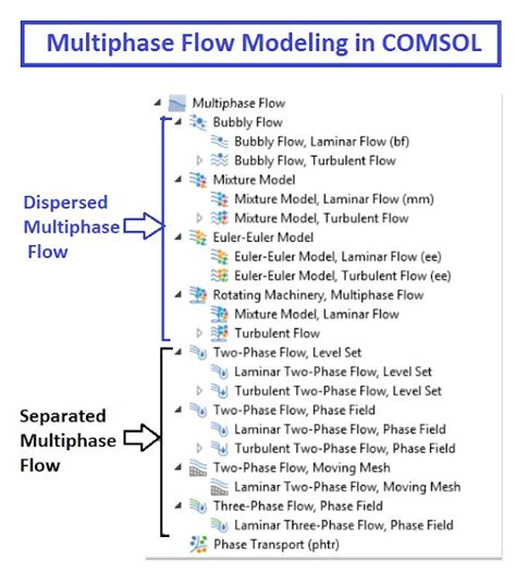 Basics Of Multi Phase Flow And Its Cfd Modeling · Cfd Flow Engineering