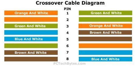 This effectively crosses over the connections between transmit and receive pins. Crossover Cable Diagram For Making Networking Cables - PCTechBytes