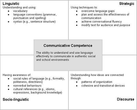 Communicative Competence Supporting English Language Learners