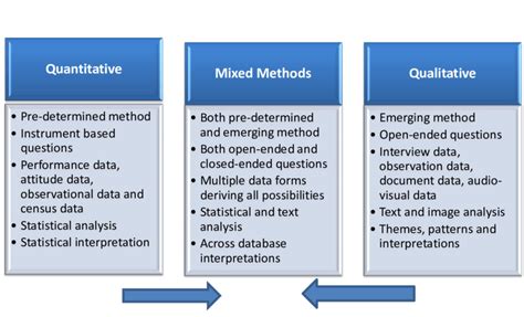 5 Mixed Methods Data Collection Strategies Download Scientific Diagram