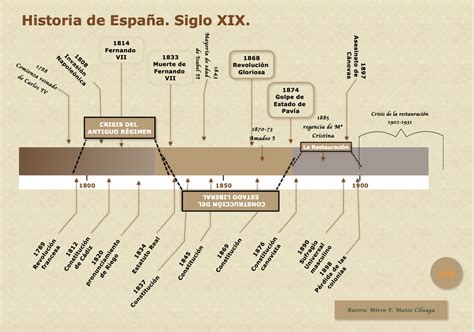 Cronología Siglo Xix Español Historias Geografía Y Otras Artes