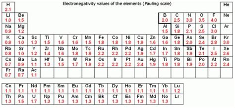 Electronegativities Chart Of The Elements Chemical Physics Element Chart Periodic Table Chart