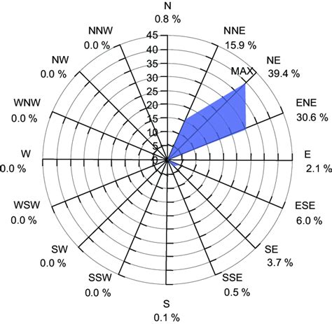 Wind Rose Showing Predominant Wind Direction In Havana City Average