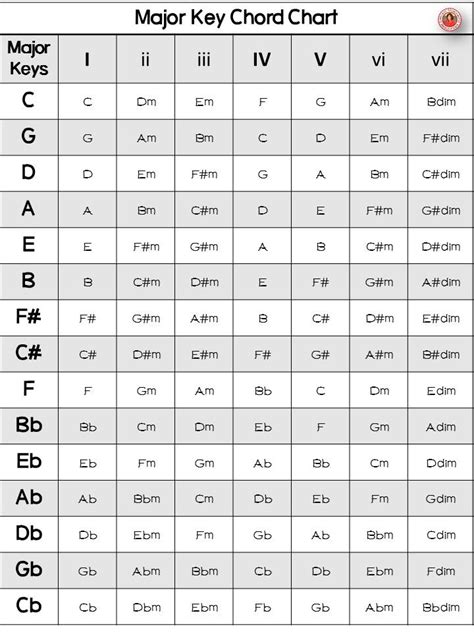 Free Download Major Key Chord Chart ♫ A Very Handy