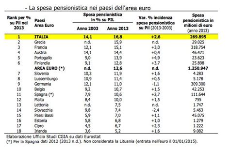 In Italia La Spesa Pensionistica Più Elevata Deuropa 4 Volte Quella