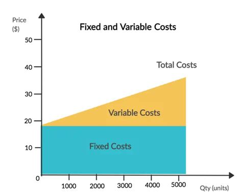 Variable Vs Fixed And Variable Costs — Accountingtools Variable Vs