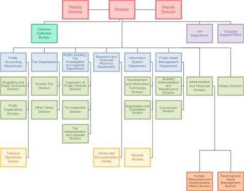 Financial Services Bureau Organization Chart