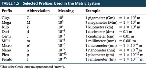 * metre and its multiples, such as centimetre or kilometre. Chapter 1, section 4