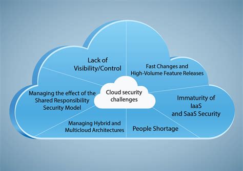 Data Security In Cloud Trends In Cloud Security Cloud Computing