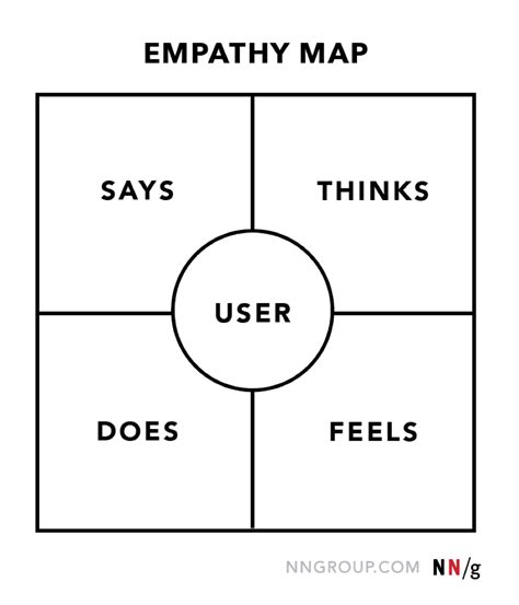 Empathy Map Карта эмпатии