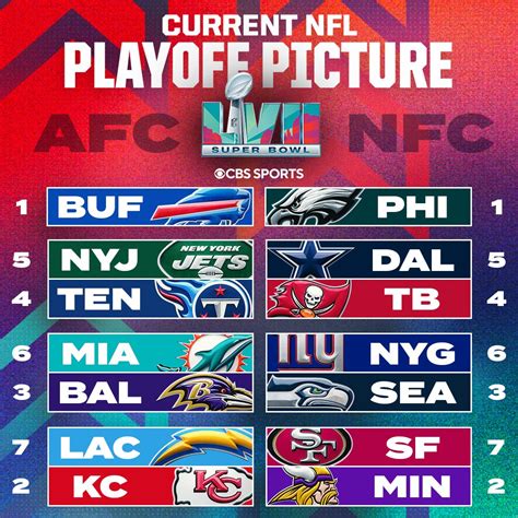 Playoff Picture Nfl 2022 Cbs