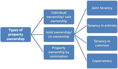 Types Of Property Ownership In India Real Estate Blog Pune Prop Mania