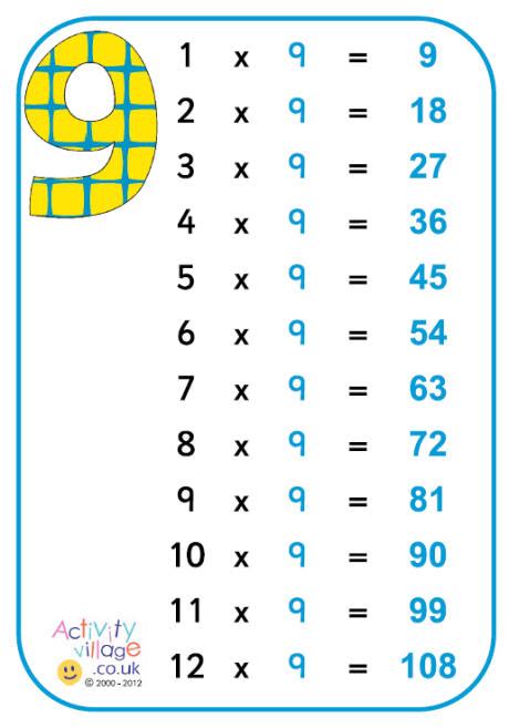 Multiplication Chart 9s Wavever