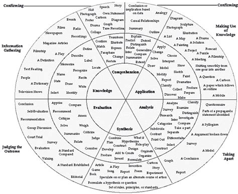 Zaidlearn Use Blooms Taxonomy Wheel For Writing Learning Outcomes