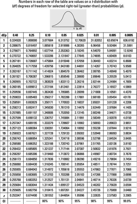 How To Use The T Table To Solve Statistics Problems Dummies