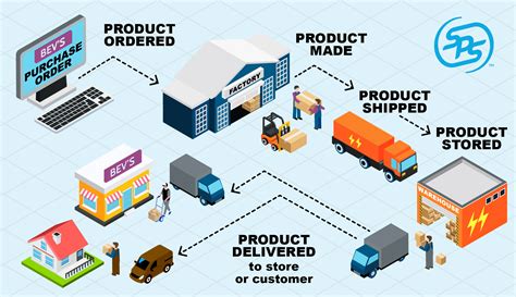 Retail Supply Chain Management Solutions For Every Trading Partner