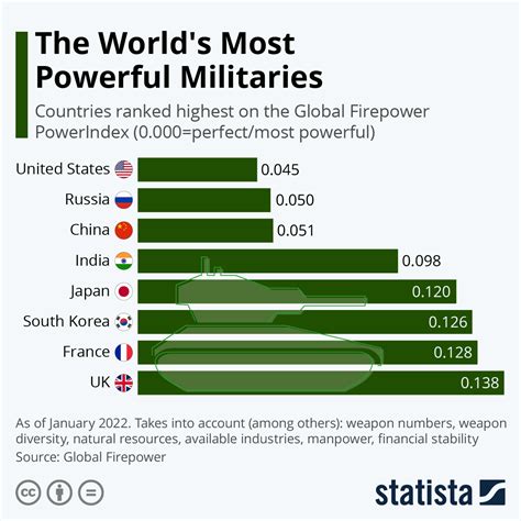 Worlds Most Powerful Militaries Infographic