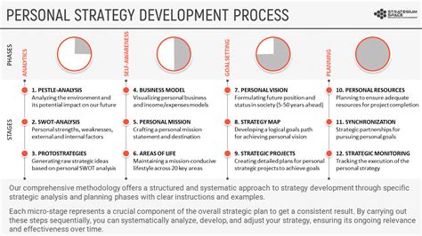 Mastering Personal Strategic Planning Creating A Comprehensive Long