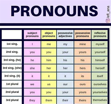 different forms of personal pronouns english language assignment teachmint