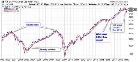 The index includes 500 leading companies and captures approximately 80% coverage of available market capitalization. My Current View Of The S&P 500 Index: February 2019 ...