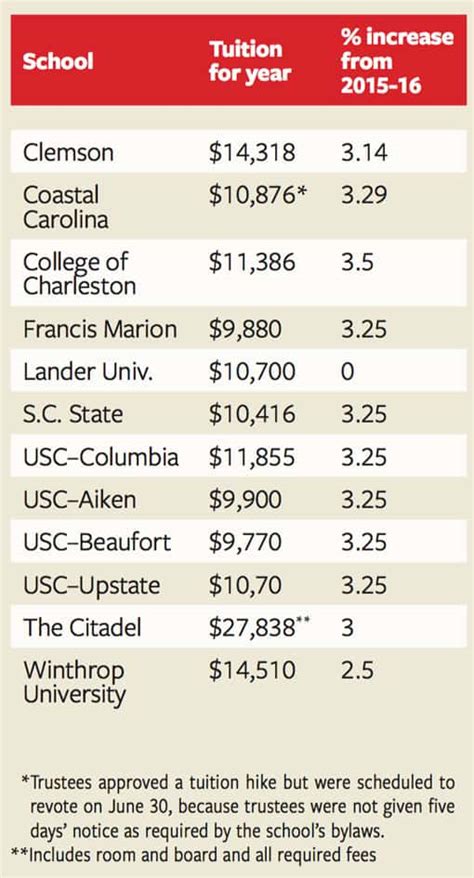 Sc College Tuitions Going Up Greenville Journal