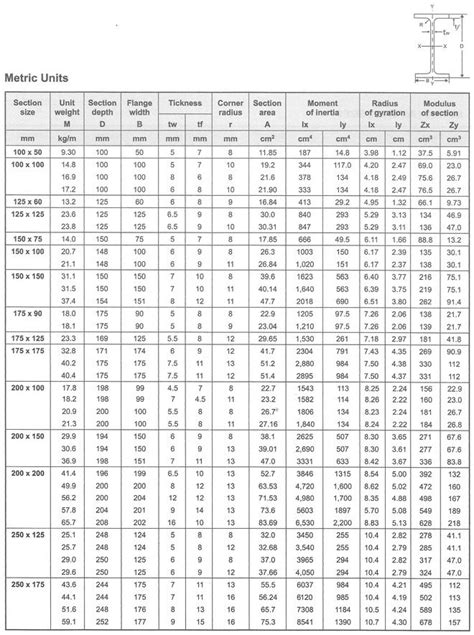 Structural Steel Beam Size Chart