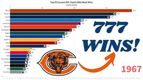 Top NFL Teams With Most Wins YouTube