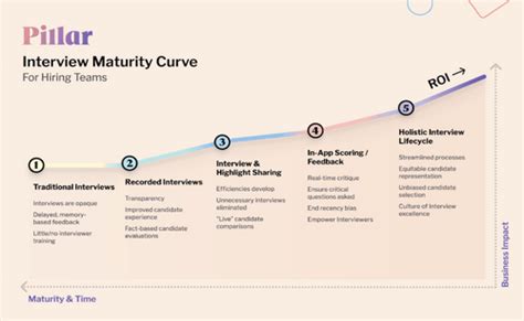Interview Intelligence Interview Maturity Curve For Hiring Teams
