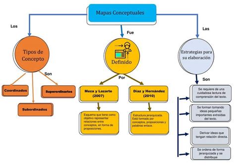 ¿qué Es Un Esquema Conceptual Ingresa Aquí Y Descúbrelo