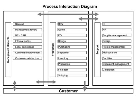 Process Interaction Matrix Quality Management Systems Lean Iso