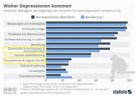 As social media platforms gained in popularity, and sharpened their strategies to make us stay connected longer, researchers wanted to the results were published in depression and anxiety in 2016. Social Media - gefährlich für die Psyche? 3 Tipps zum ...