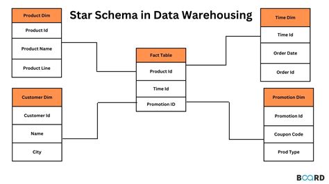 Star Schema In Data Warehousing Board Infinity