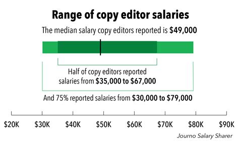 Journo Salary Sharer How Much Do Copy Editors Make