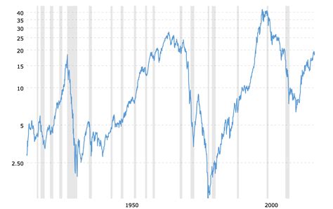 Dow To Gold Ratio 100 Year Historical Chart 2018 06 07 Macrotrends