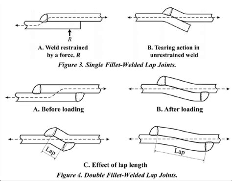 Fillet Welded Lap Joint Behavior Download Scientific Diagram