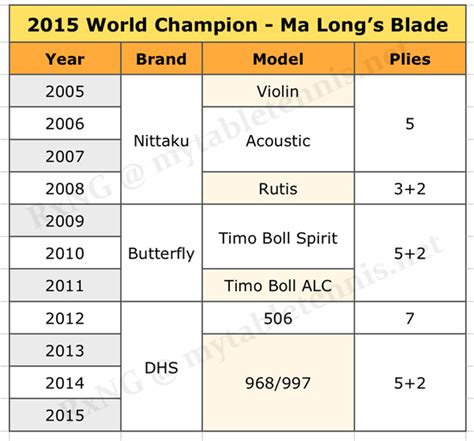 W968 is later developed to commercial blade hurricane long v. Ma Long's Equipment Pictures (2005-2015) ★ - Alex Table ...